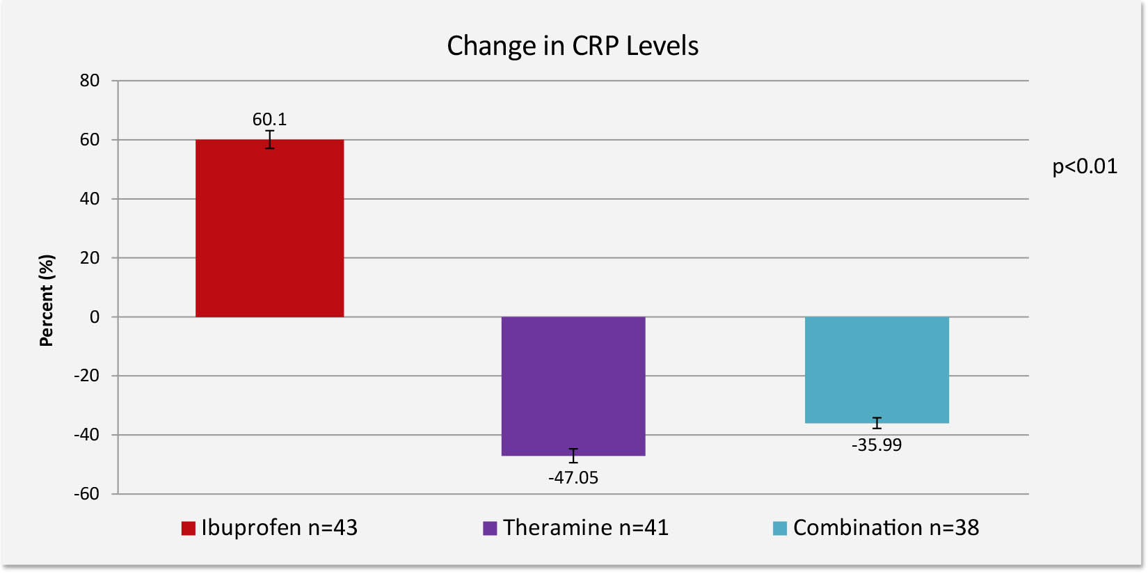 Clinical Trial: Theramine vs Ibuprfen