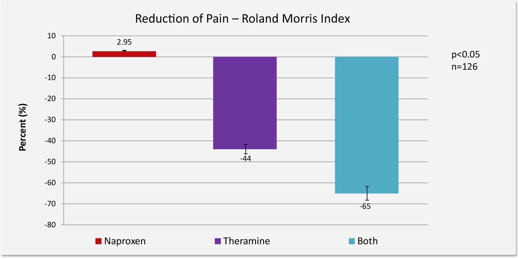 Clinical Trial: Theramine vs Naproxen